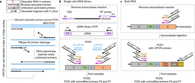 Sonicator Pengekstrakan RNA